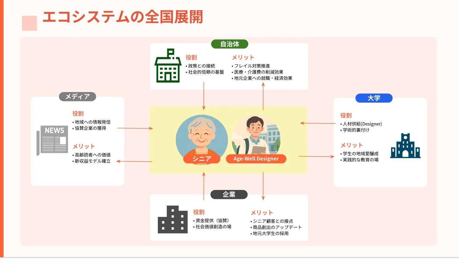 エコシステムの全国展開。シニアとAge-Well Designerを中心に、自治体、メディア、企業、大学が連携するモデルを図解している。