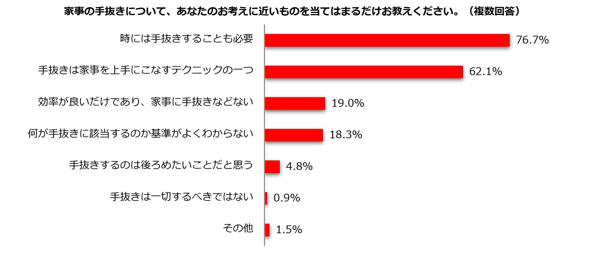 家事の手抜きについてのお考え