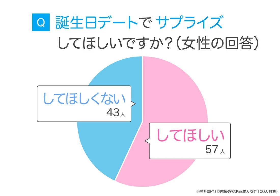 女性のサプライズ希望