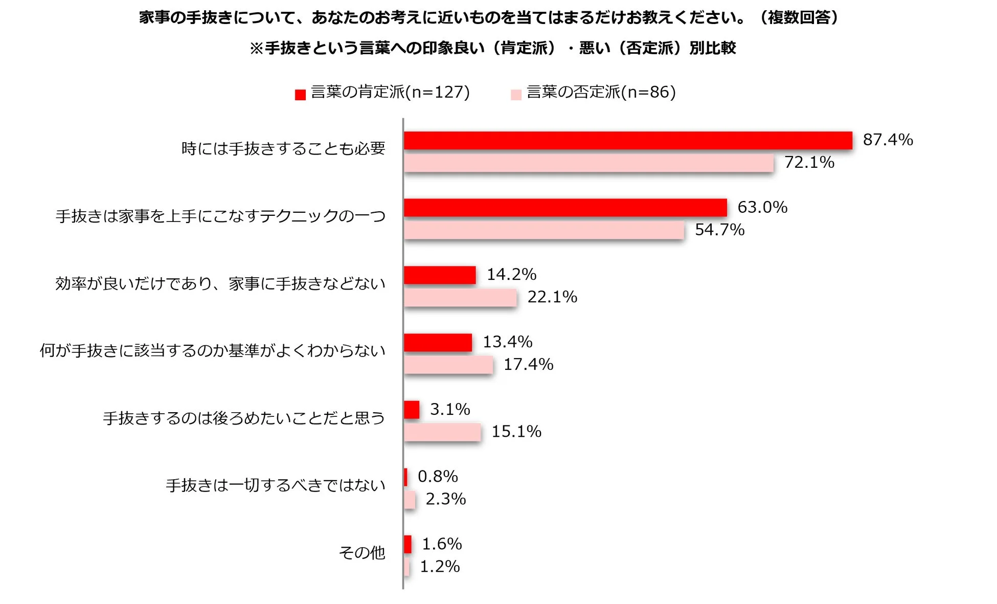 家事の手抜きに関する肯定派と否定派の比較
