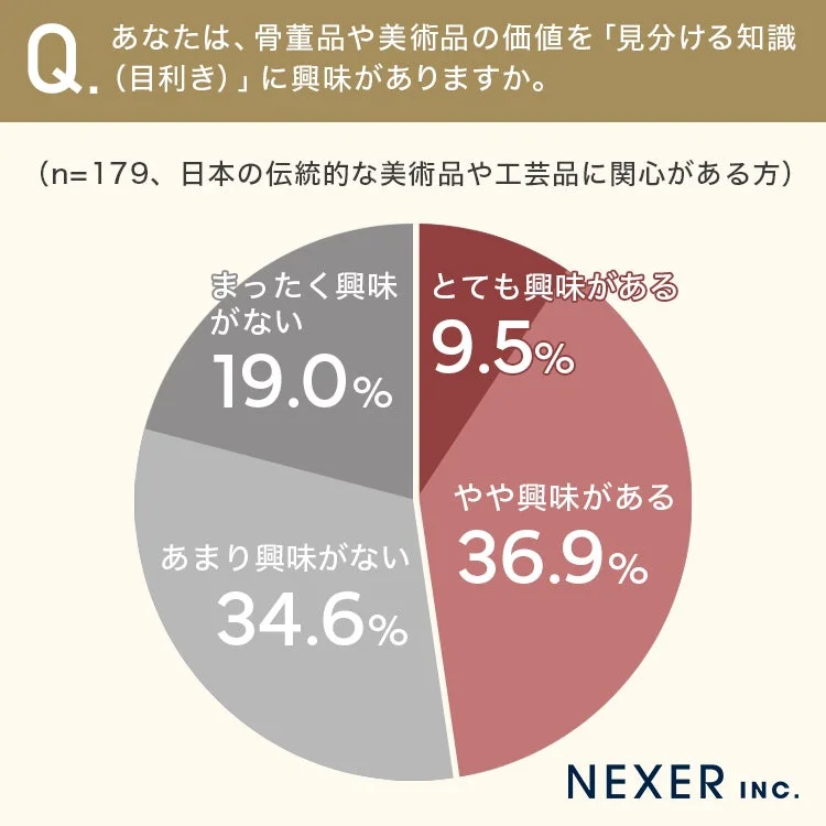 Q. あなたは、骨董品や美術品の価値を「見分ける知識 (目利き)」に興味がありますか。(n=179、日本の伝統的な美術品や工芸品に関心がある方)