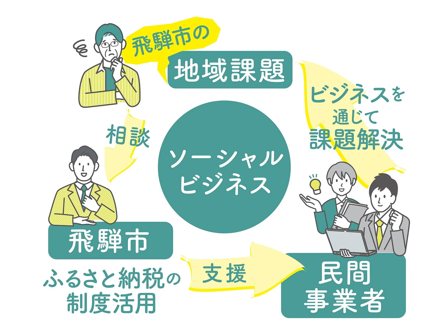 飛騨市の地域課題をソーシャルビジネスで解決する仕組みを図解