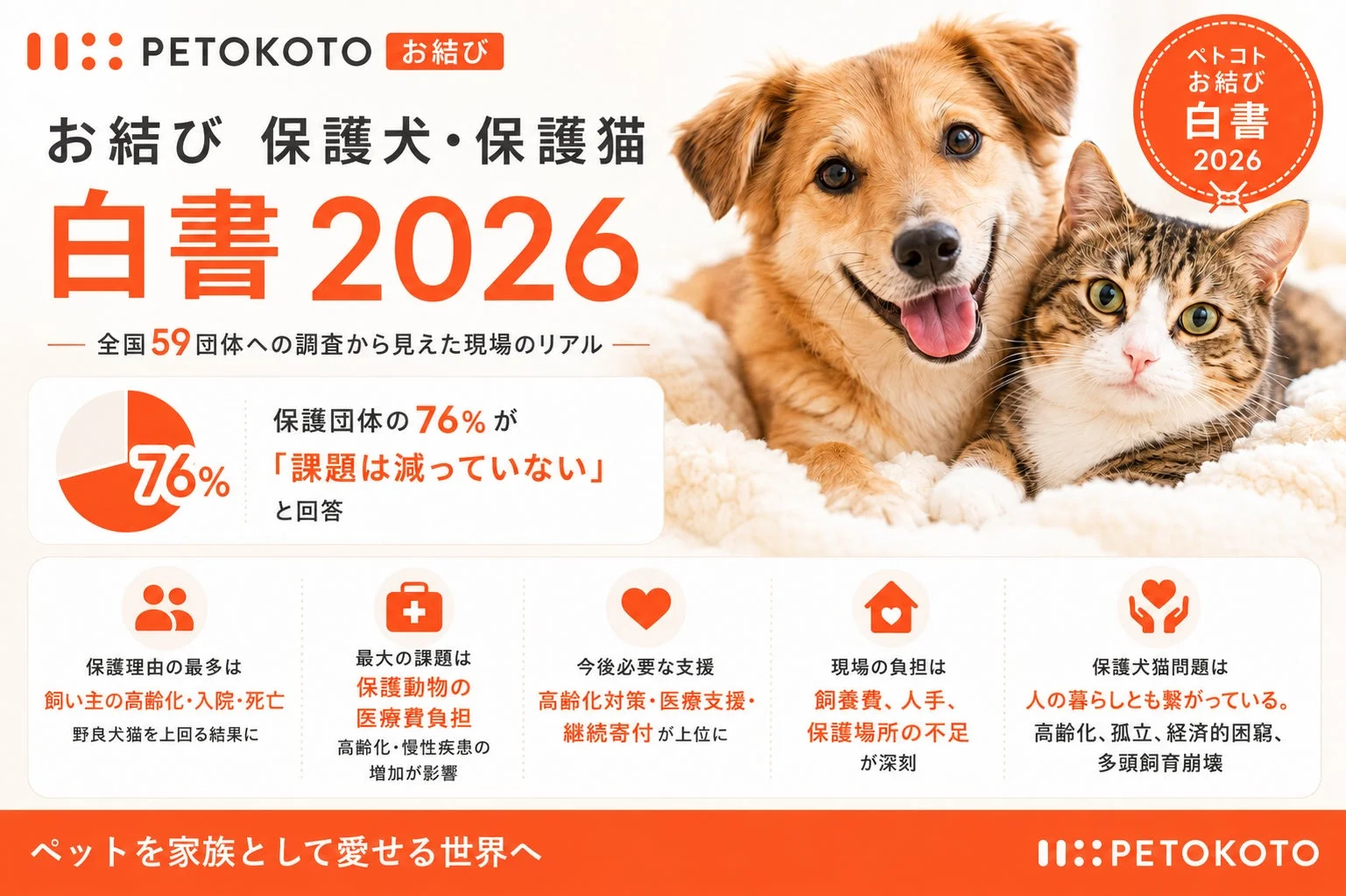 ペトコトお結び保護犬・保護猫白書2026