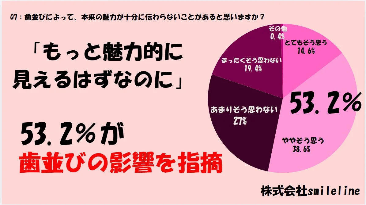 歯並びによって、本来の魅力が十分に伝わらないことがあるか