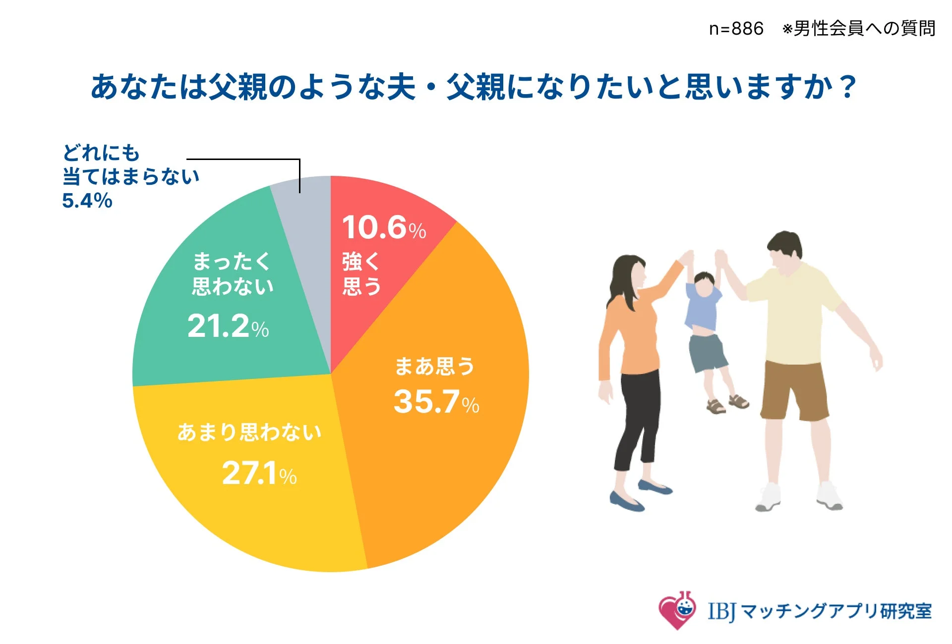 男性の父親のような夫・父親になりたいかというアンケート結果