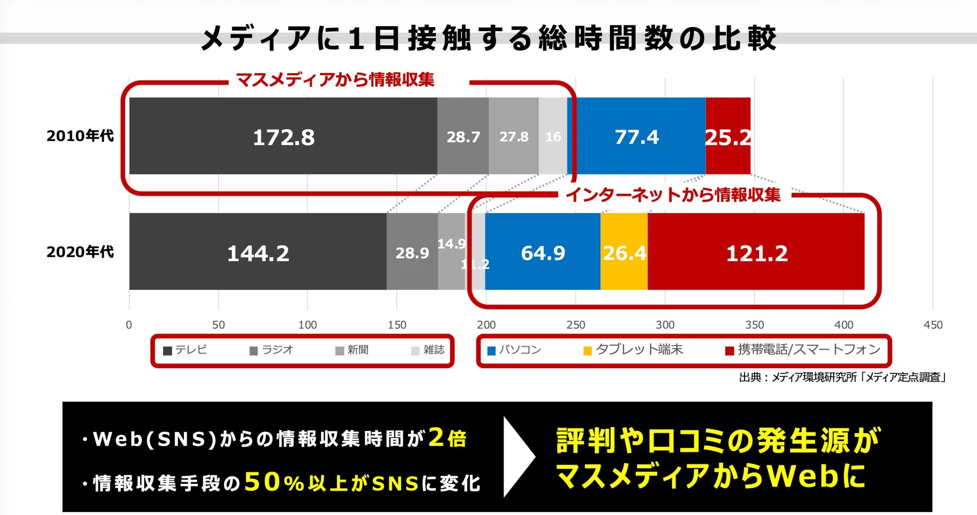 メディア接触時間の比較グラフ
