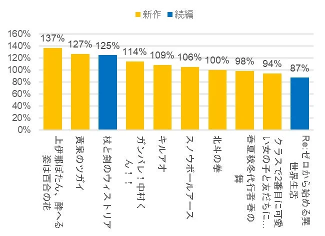 ファンスコア維持率TOP10