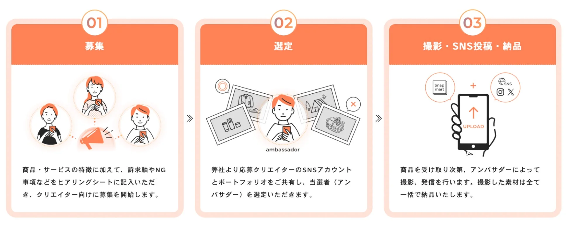 クリエイター募集から選定、商品撮影、SNS投稿、素材納品までの一連のプロセス