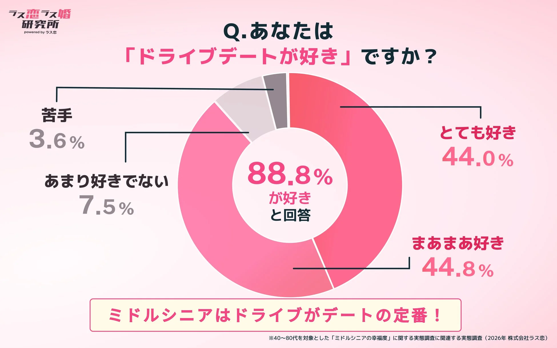 ドライブデートの好き嫌い