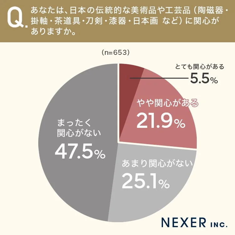 Q. あなたは、日本の伝統的な美術品や工芸品 (陶磁器・掛軸・茶道具・刀剣・漆器・日本画 など) に関心がありますか。(n=653)