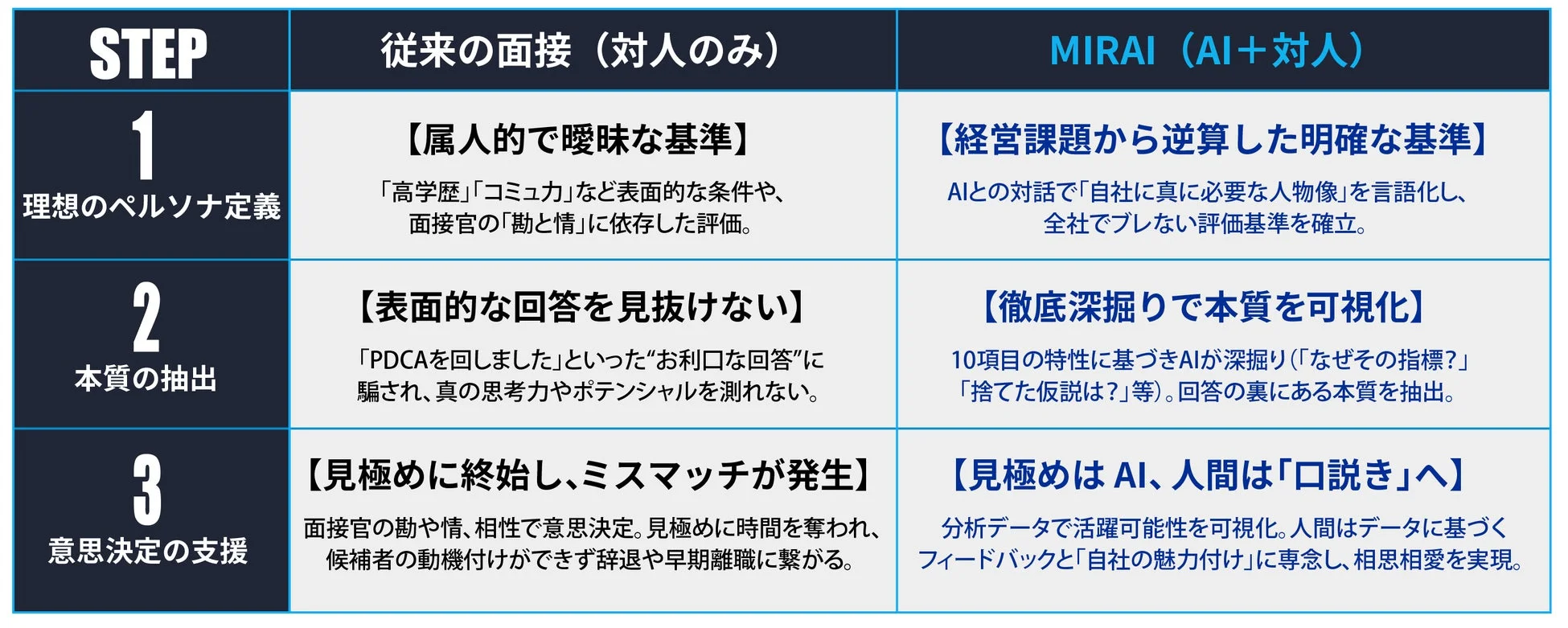 従来の面接とMIRAIの採用プロセスの比較