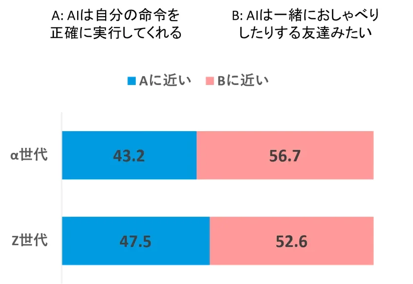 AIは道具それとも友達？を示す棒グラフ