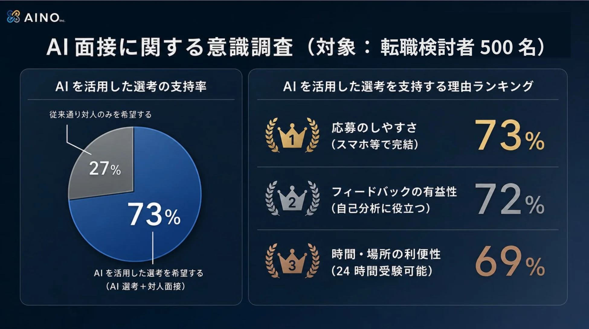 AI面接に関する意識調査結果