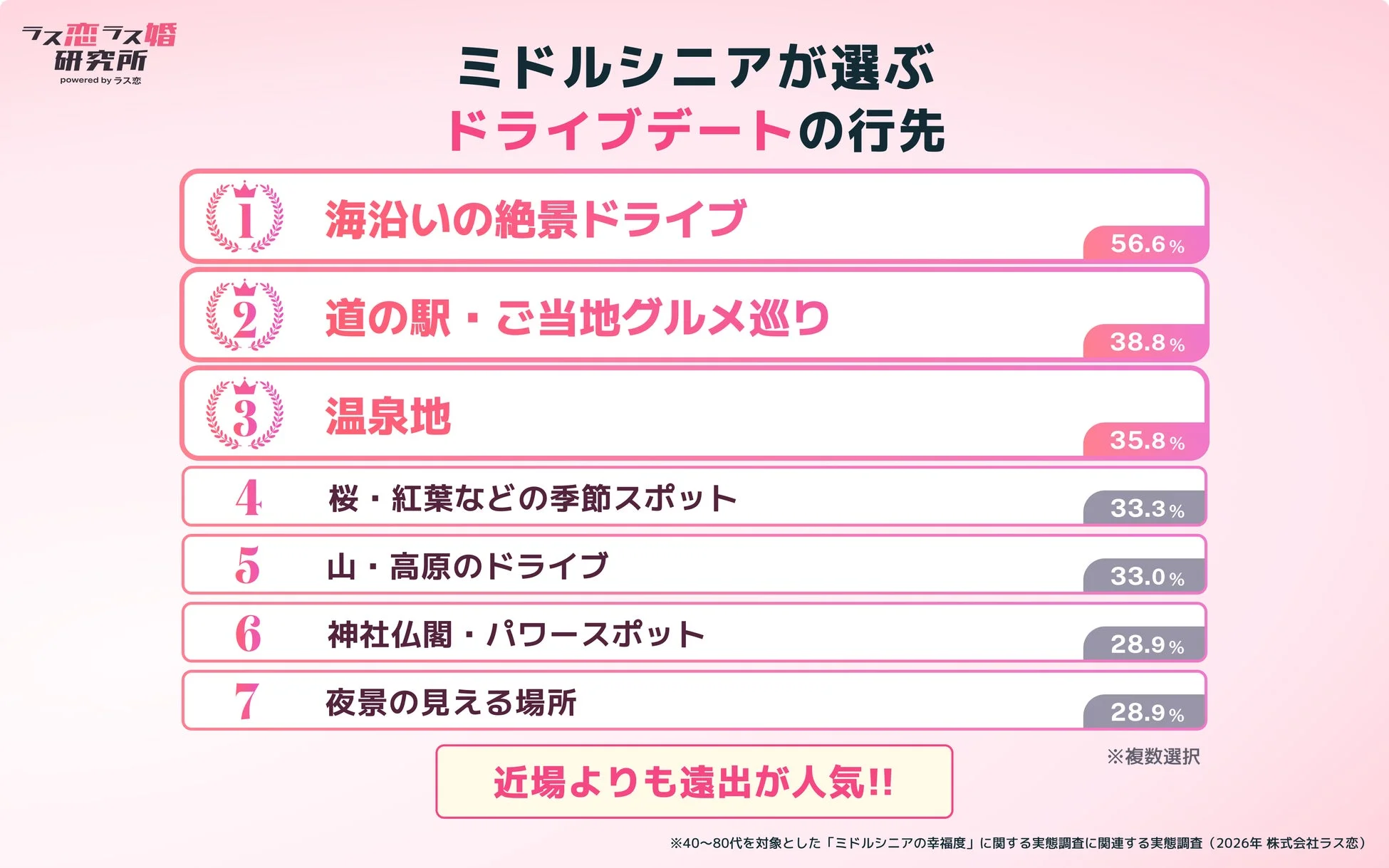 ドライブデートの行先ランキング