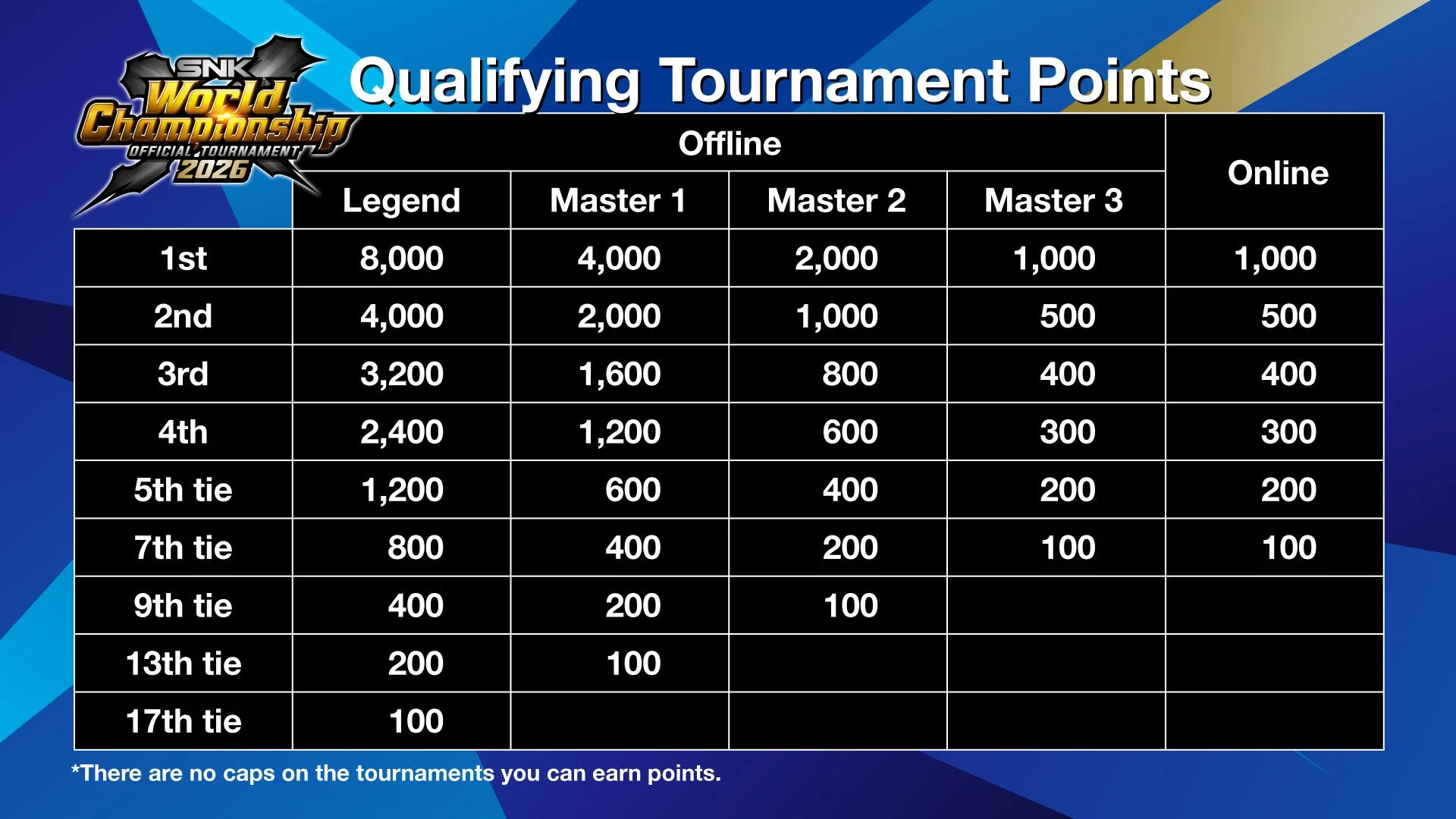 SNK World Championship 2026 予選ポイント表