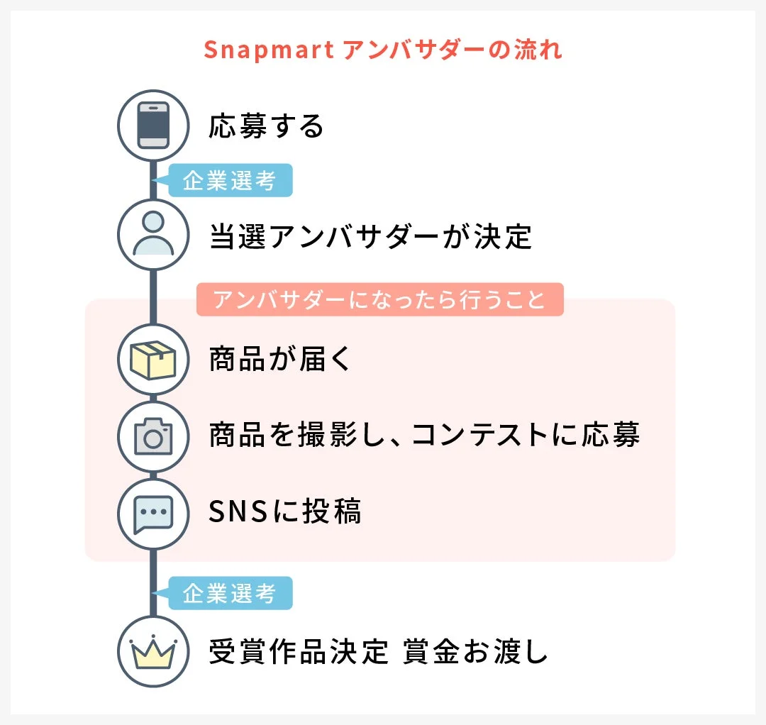 Snapmartアンバサダーの応募から賞金授与までの流れ