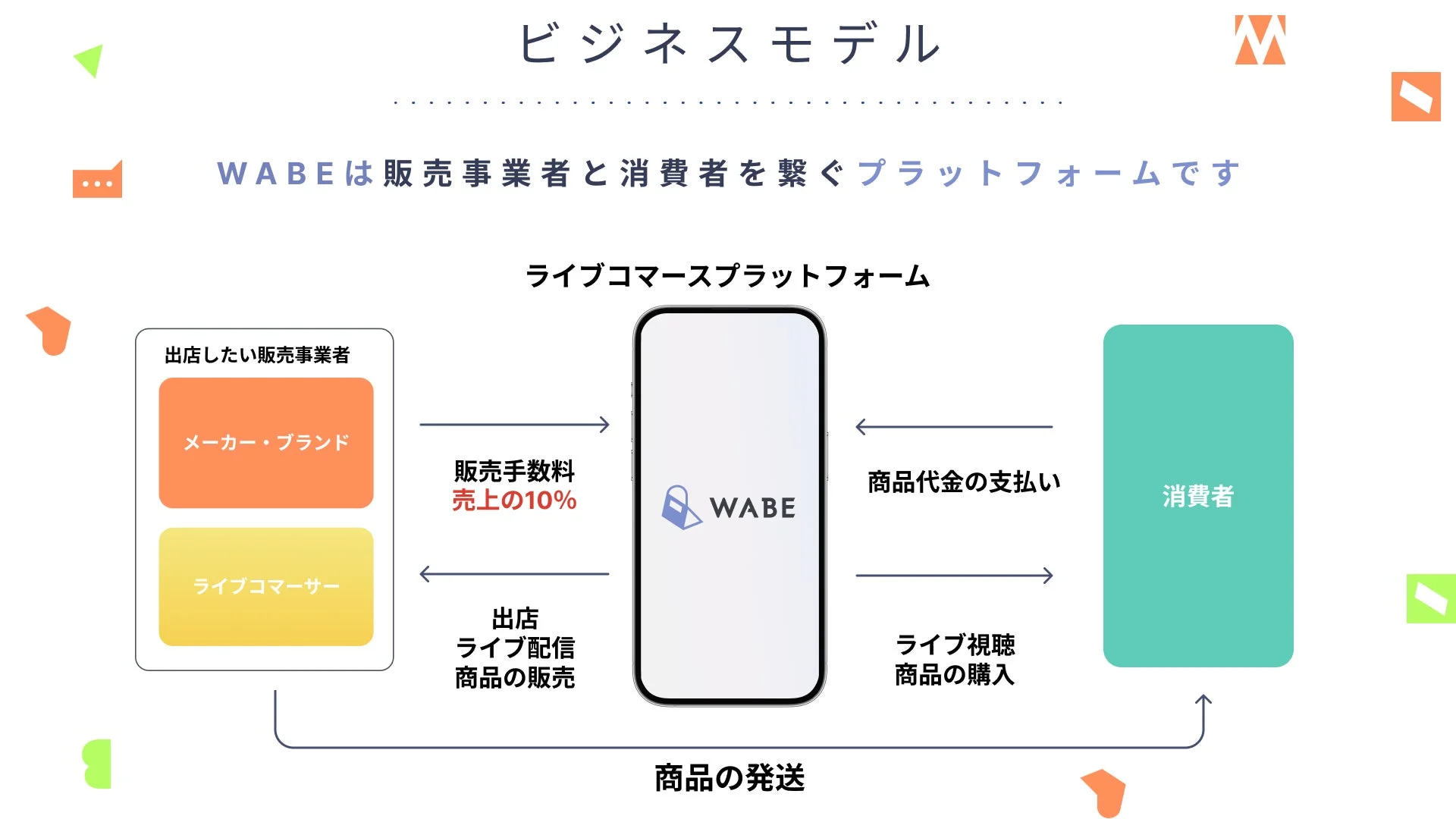 WABEのビジネスモデル図