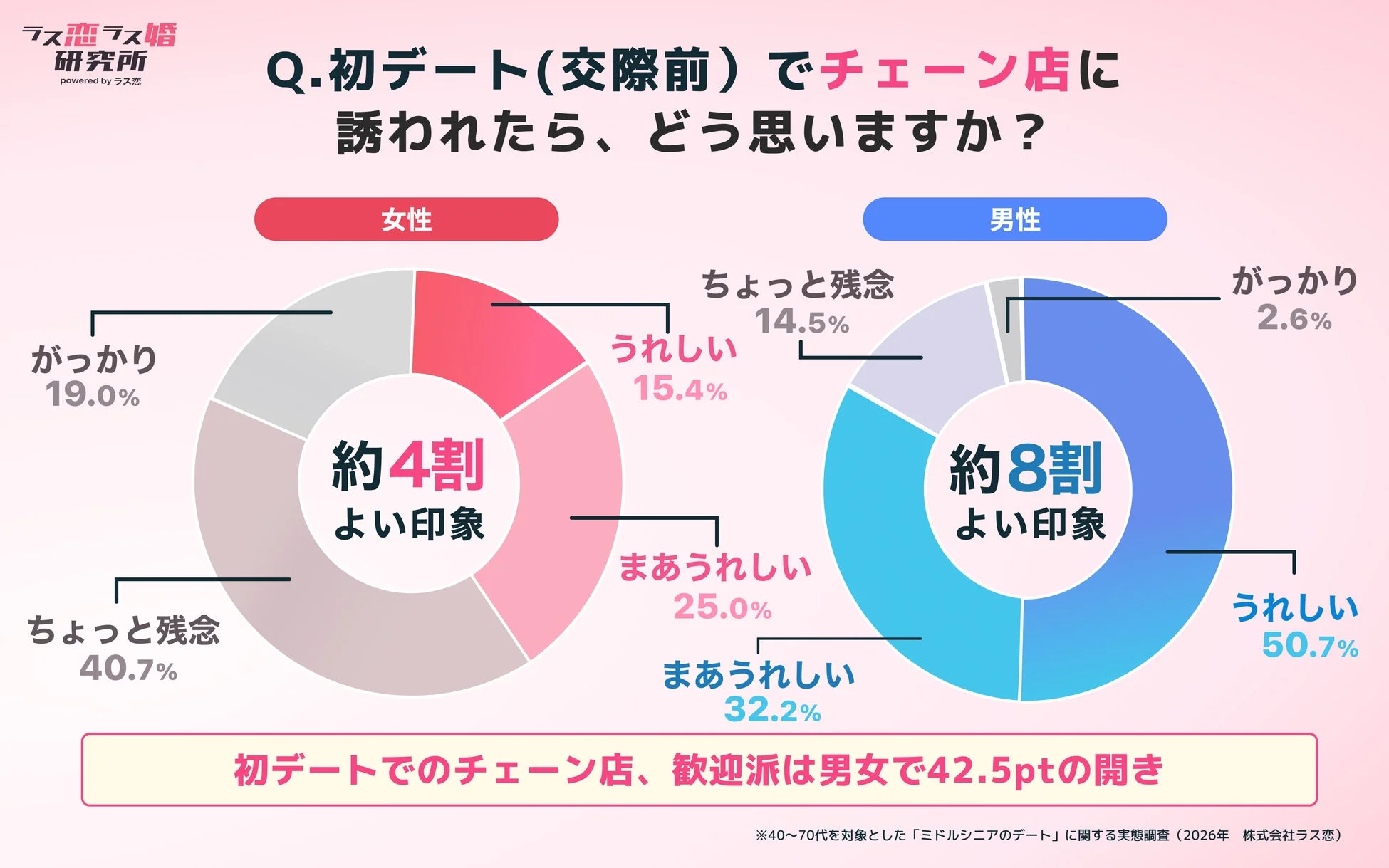 初デートでのチェーン店、歓迎派は男女で42.5ptの開き