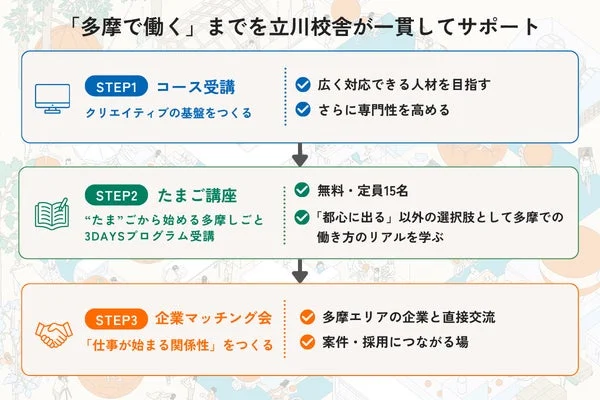 多摩での働き方を支援する3ステッププログラム