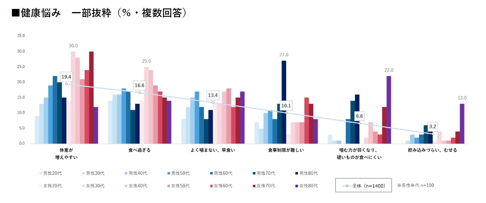 健康悩み 一部抜粋