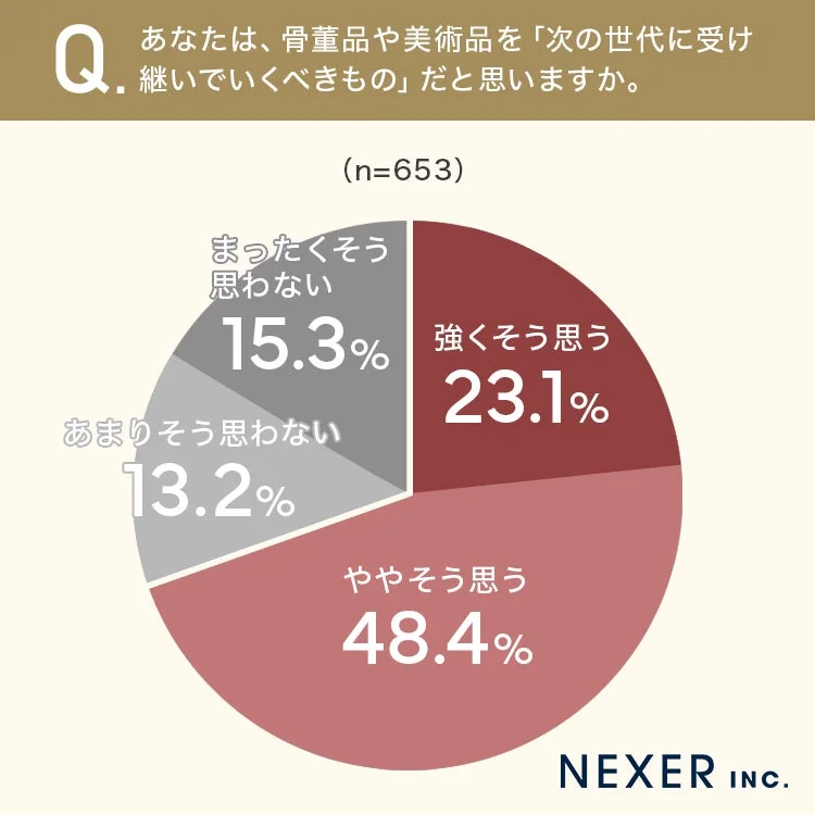 Q. あなたは、骨董品や美術品を「次の世代に受け継いでいくべきもの」だと思いますか？ (n=653)
