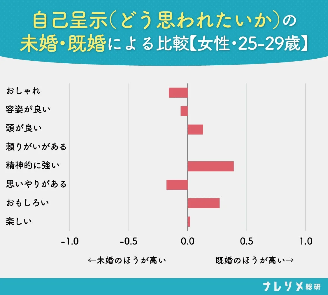 女性25-29歳自己呈示