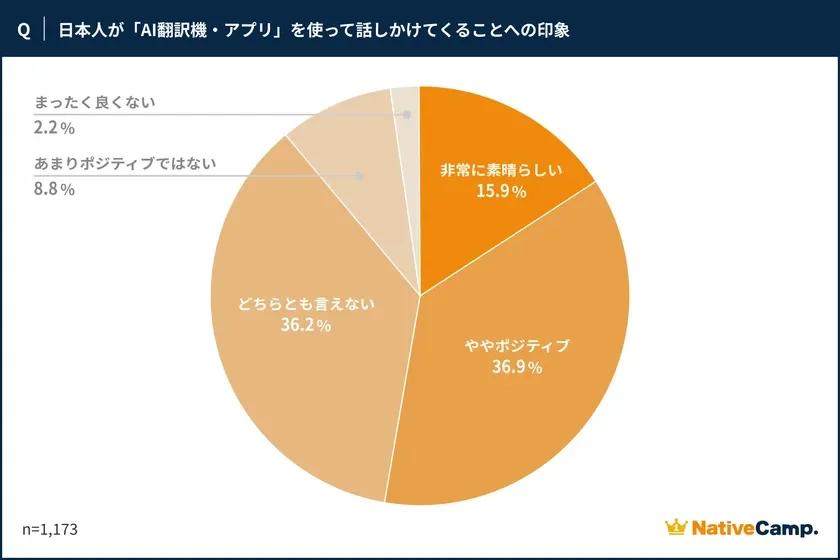 AI翻訳機・アプリの印象