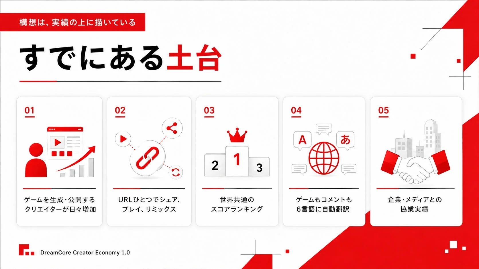 DreamCore Creator Economy 1.0の既存の土台を説明するスライド