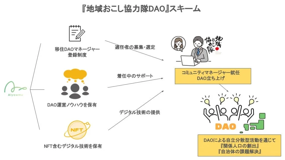 「地域おこし協力隊DAO」のスキーム