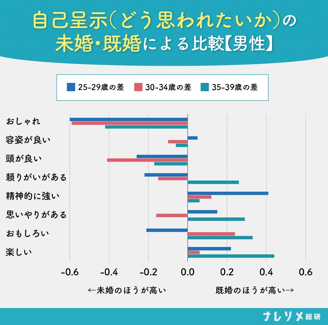 男性の自己呈示比較