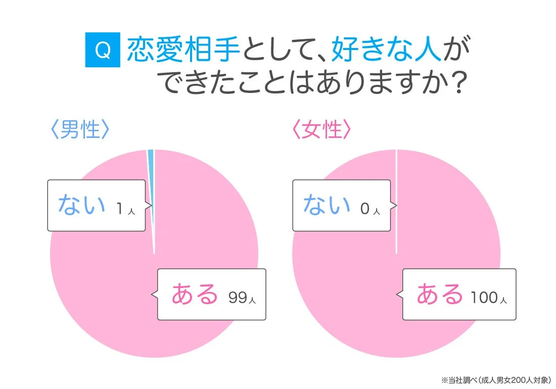 Q 恋愛相手として、好きな人ができたことはありますか?