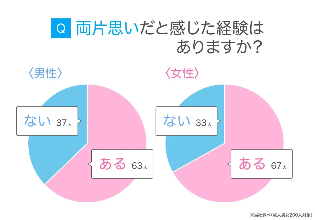 両片思い経験の有無