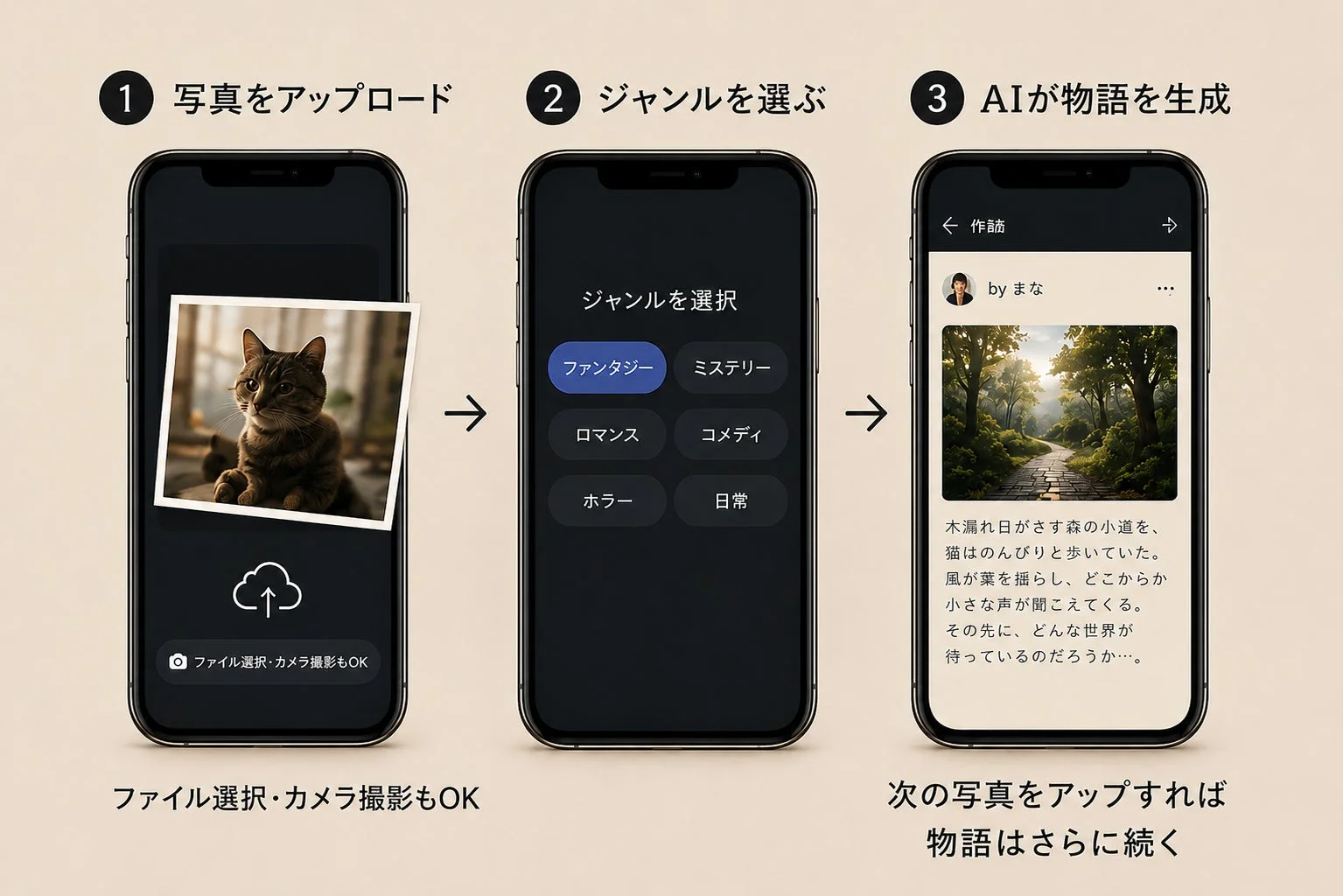 写真アップロードから物語生成までの流れ