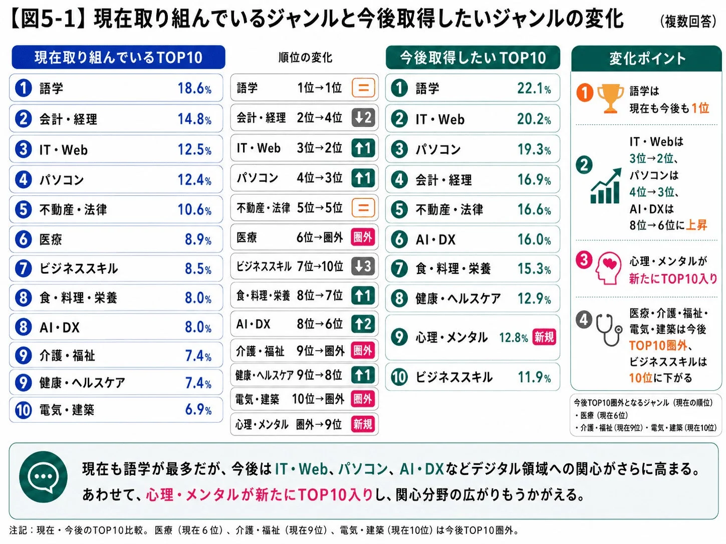 現在と今後の学習ジャンルの変化