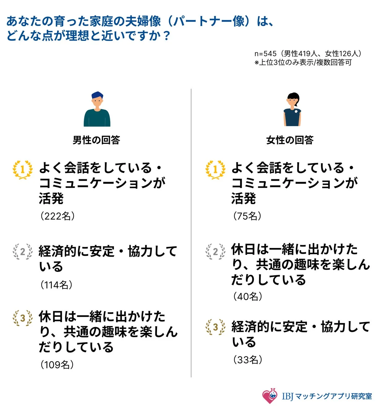 育った家庭の夫婦像で理想に近い点に関する男女別アンケート結果