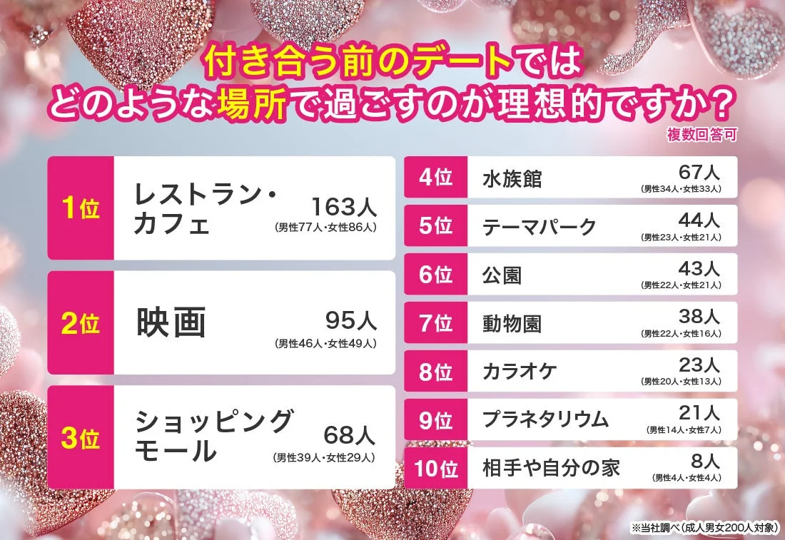 理想のデート場所ランキング