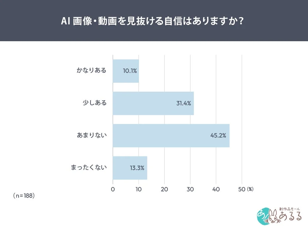 AI画像・動画を見抜ける自信はありますか？のグラフ