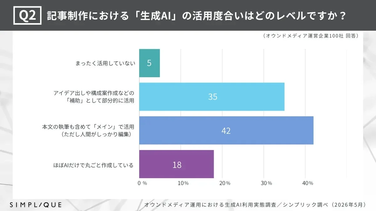 記事制作における生成AIの活用度合い