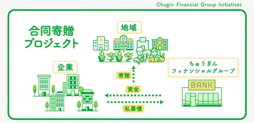 合同寄贈プロジェクトの仕組みを示す図