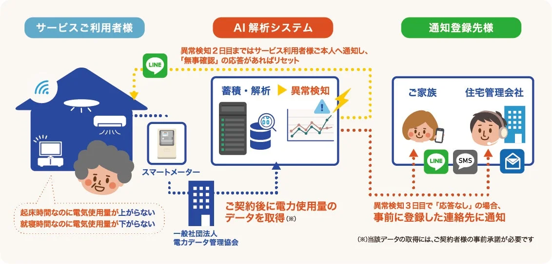 サービスの流れ