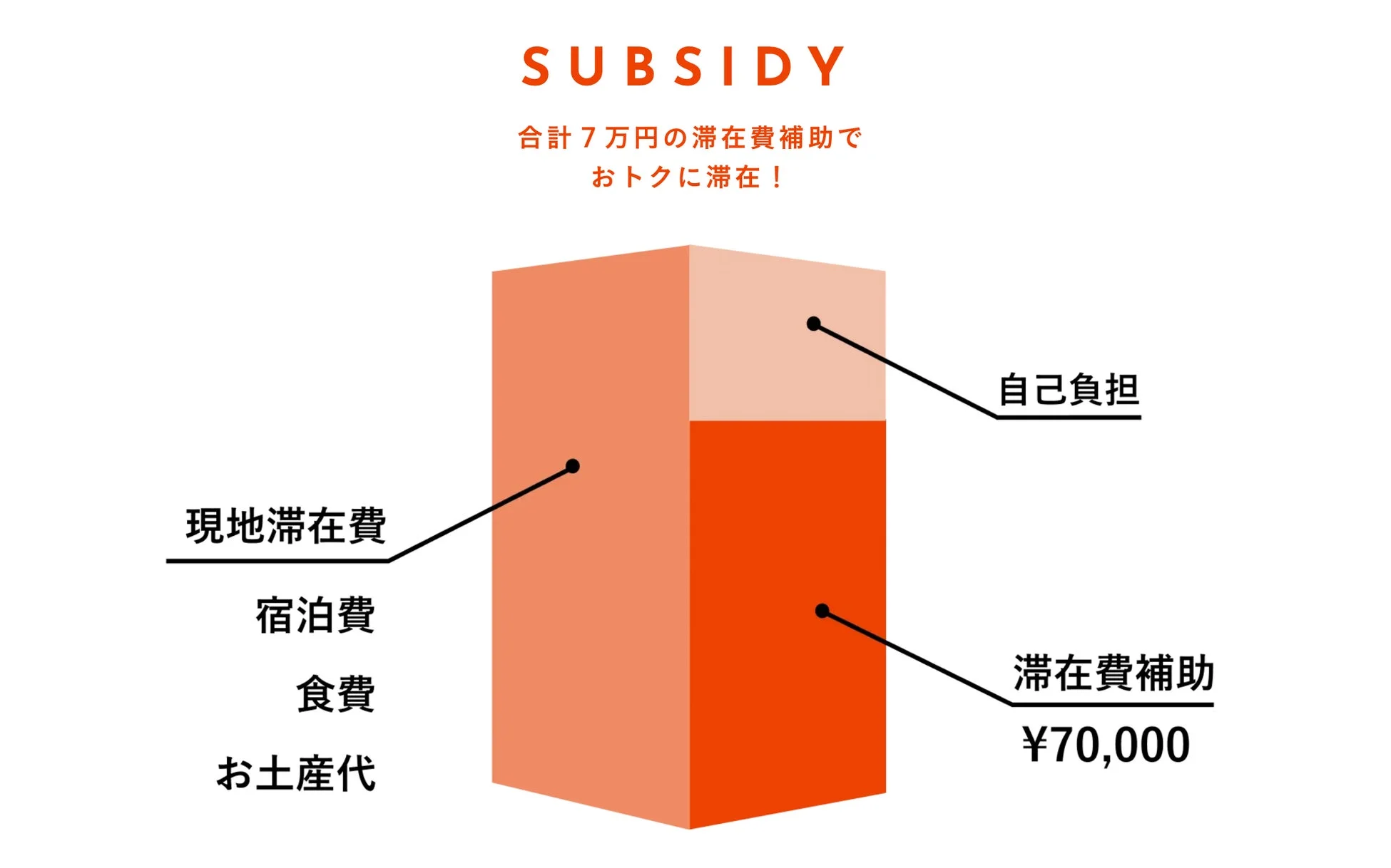 7万円の滞在費補助