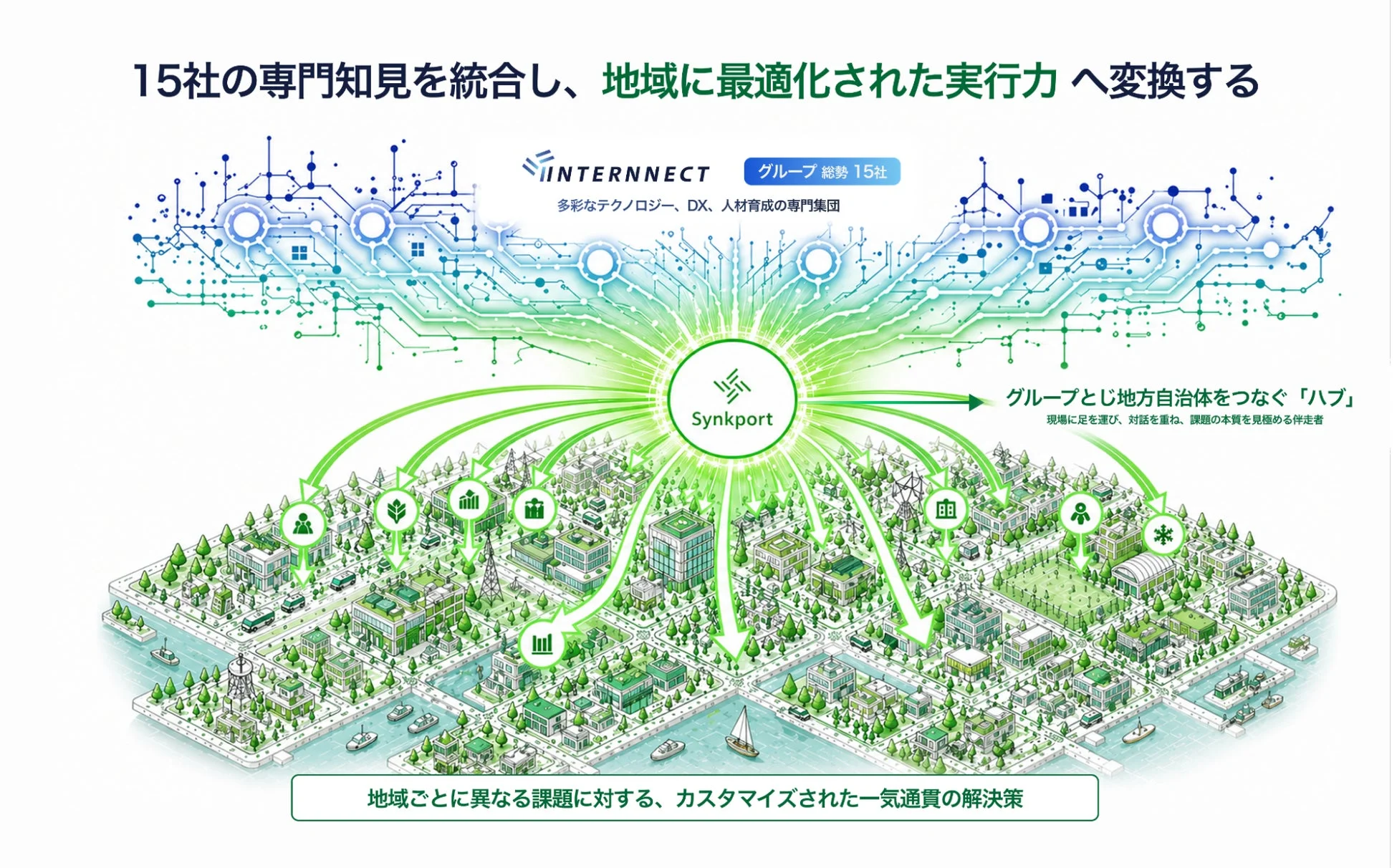 InternnectグループとSynk Portによる地域課題解決の図