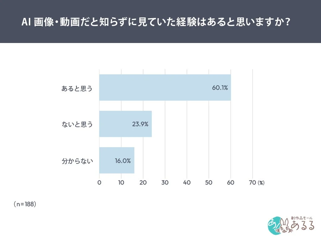 AI画像・動画だと知らずに見ていた経験はあると思いますか？のグラフ