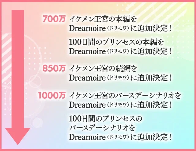 Dreamoireでのコンテンツ追加決定の目標金額