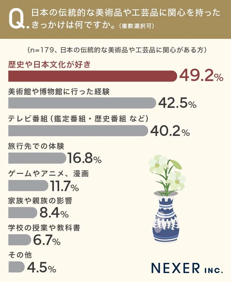 Q. 日本の伝統的な美術品や工芸品に関心を持ったきっかけは何ですか。(複数選択可)(n=179、日本の伝統的な美術品や工芸品に関心がある方)