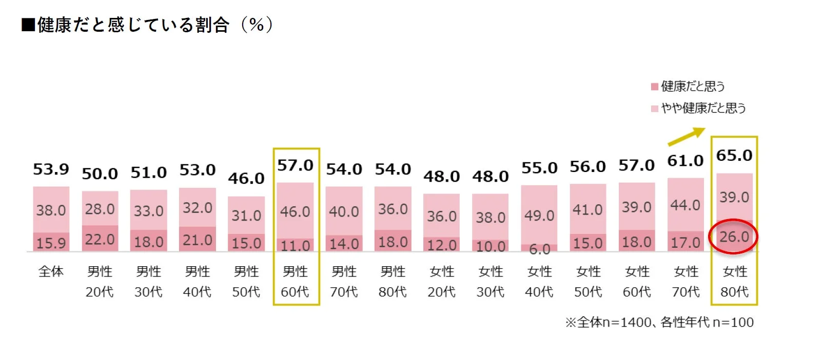 健康だと感じている割合