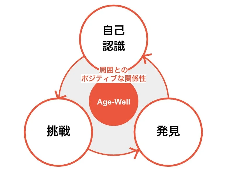 自己認識、挑戦、発見の3要素が周囲とのポジティブな関係性を介して循環し、中心にある「Age-Well」という概念を形成する図。
