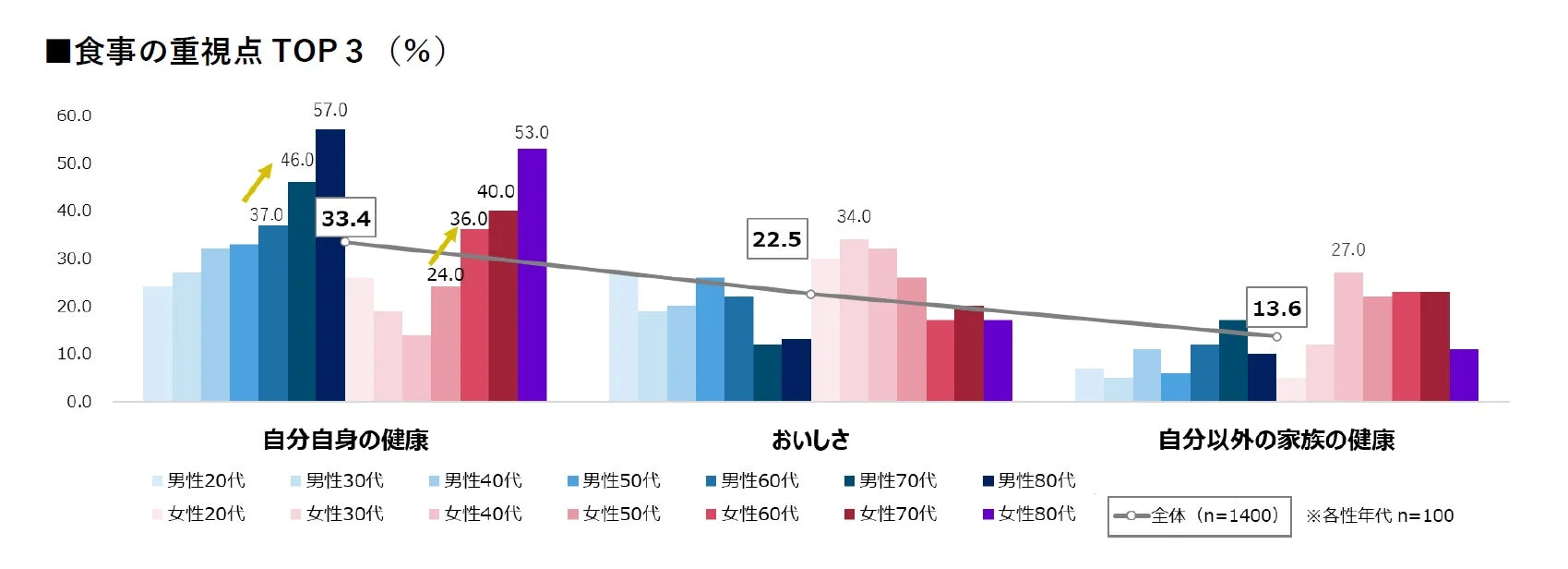 食事の重視点 TOP 3
