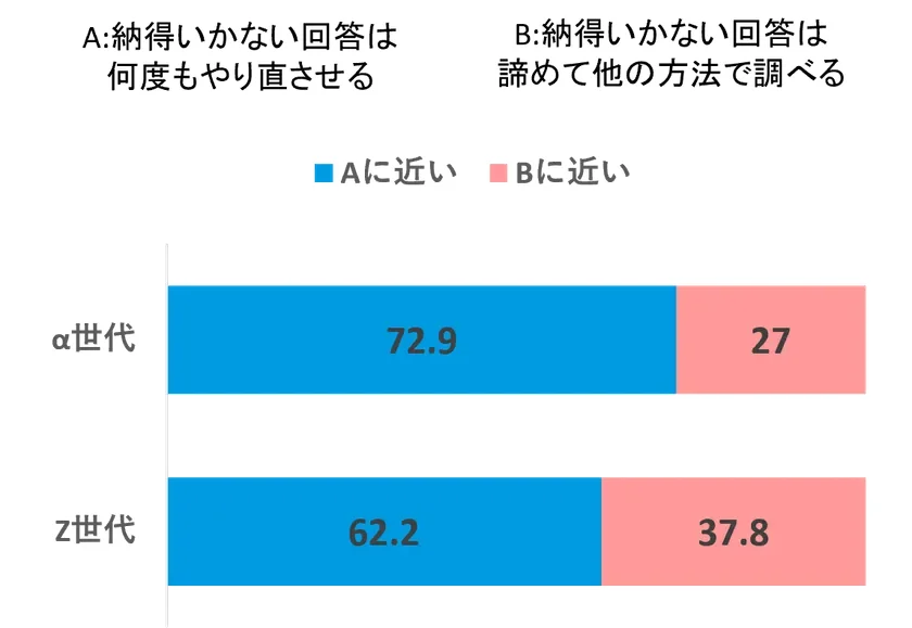 納得のいかない回答への対応を示す棒グラフ