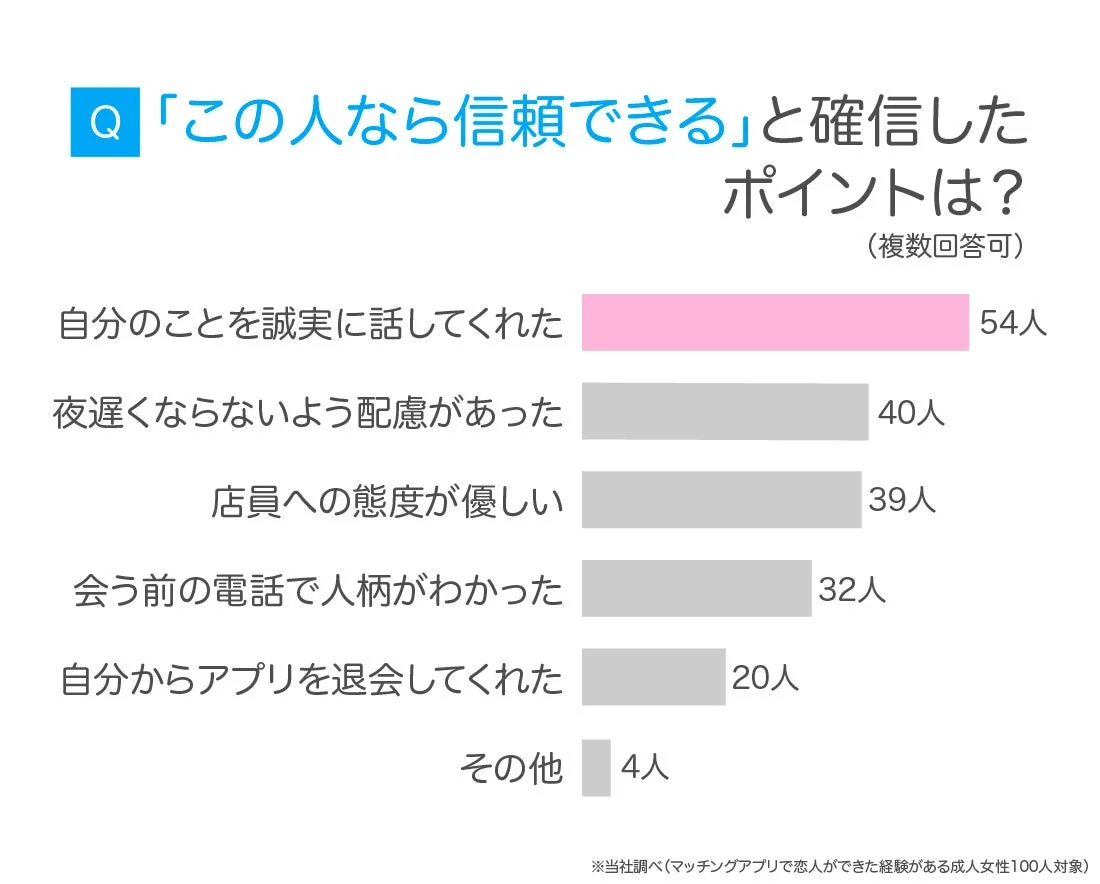 Q 「この人なら信頼できる」と確信したポイントは? 自分のことを誠実に話してくれた 54人 夜遅くならないよう配慮があった 40人 店員への態度が優しい 39人 会う前の電話で人柄がわかった 32人 自分からアプリを退会してくれた 20人 その他 4人